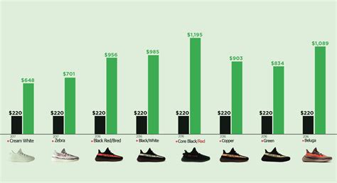 yeezy 350 price in usa|yeezy 350 price chart.